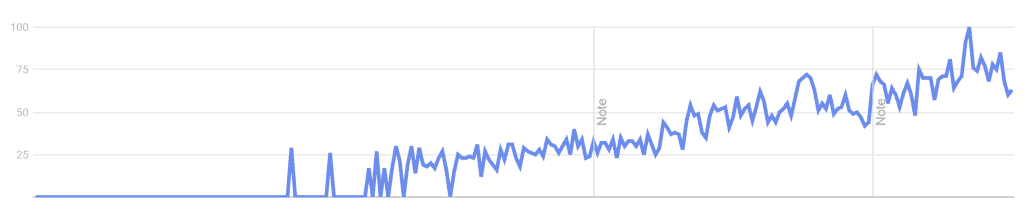 virtual landline recent search volume